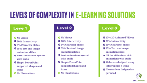 Levels of complexity in eLearning solutions by SkillMonde