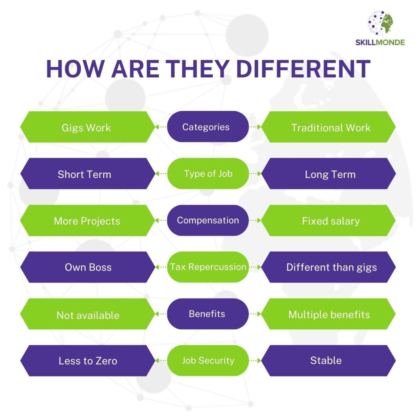 freelancing | freelancing jobs by skillmonde | skillmonde difference between gig and job